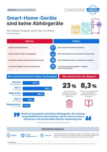 Vorschau Bild von Infografik: Smart-Home-Geräte_Mythen_vs_Fakten Quelle: FHG