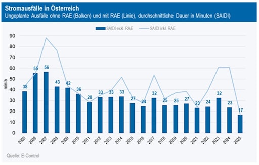 Grafik 1: Ungeplante kundenbezogene Nichtverfügbarkeit von Strom
2025 in Österreich in Minuten (Berechnung nach SAIDI)