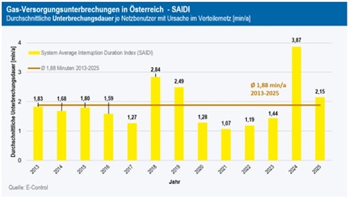 Vorschau Bild von Grafik 2: Ungeplante kundenbezogene Nichtverfügbarkeit von Gas
2025 in Österreich in Minuten (Berechnung nach SAIDI)
