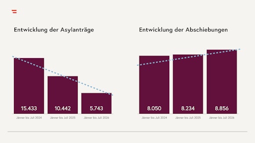 Grafik "Entwicklung der Asylanträge und Abschiebungen"