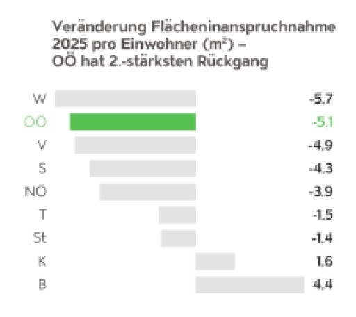 Vorschau Bild von OÖ hat den zweitstärksten Rückgang bei der Flächeninanspruchnahme von 2022 bis 2025 im Bundesländervergleich. Grafik: Land OÖ