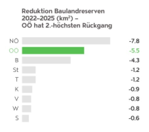 Vorschau Bild von OÖ weist den 2.-höchsten Rückgang der Baulandreserven im Zeitraum 2022 bis 2025 im Bundesländervergleich auf. Grafik: Land OÖ