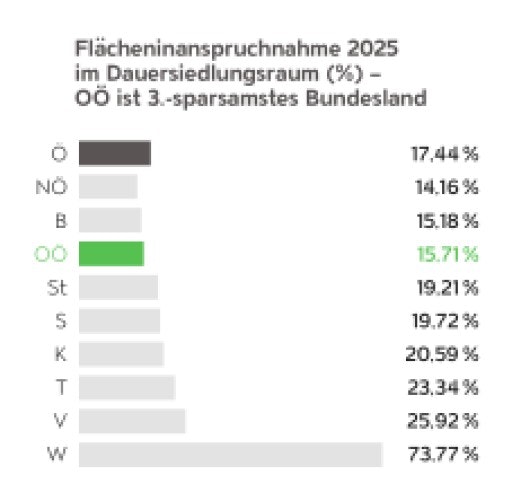Vorschau Bild von OÖ ist das 3.-sparsamste Bundesland bei der Flächeninanspruchnahme im Dauersiedlungsraum 2025 im Bundesländervergleich. Grafik: Land OÖ