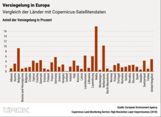 Vorschau Bild von Österreich bei Versiegelung im europäischen Mittelfeld. Grafik: ÖROK