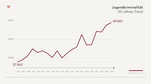 Grafik Jugendkriminalität 20 Jahre gesamt