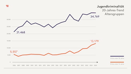 Vorschau Bild von Grafik Jugendkriminalität 20-Jahres-Trend Altersgruppen