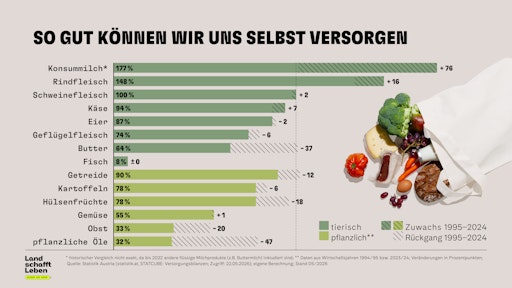 Vorschau Bild von So gut können wir uns in Österreich selbst mit Lebensmitteln
versorgen