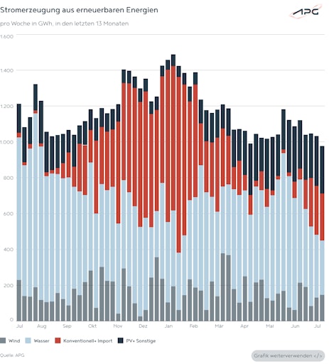 Vorschau Bild von Die Grafik zeigt die Stromerzeugung aus erneuerbaren Energien in
den letzten 13 Monaten.