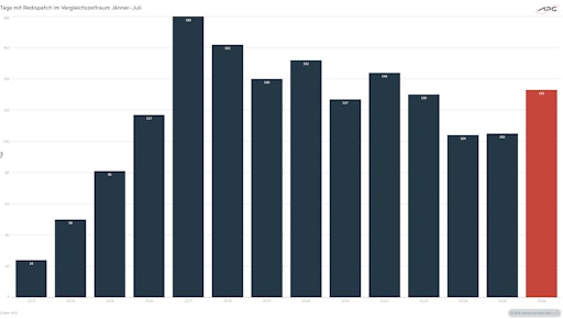Vorschau Bild von Die Grafik zeigt die Anzahl der Tage mit Redispatch in 2026 im
Jahresvergleich.
