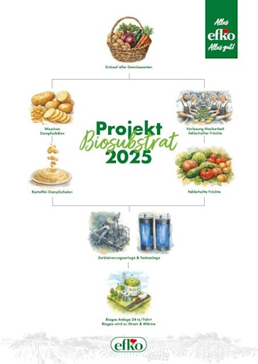 Vorschau Bild von Das Projekt Bio Substrat 2025 zeigt den Kreislauf von Reststoffen
bis zu Biogas, Strom und Wärme.