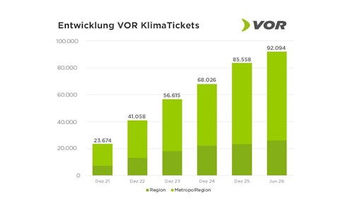 Säulendiagramm der VOR KlimaTicket-Bestandsentwicklung zu
Stichtagen - 31.12.2021 bis 30.06.2026