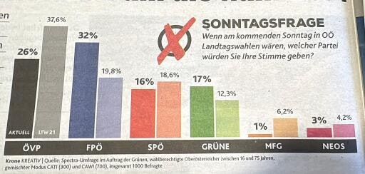 Peuerbach - Aktuelle Umfrag von Spectra als Fotodatei (Fotograf: BLOÖ; Bildrechte: Kronenzeitung Abo)