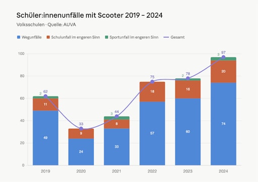 Vorschau Bild von Die Grafik zeigt die Entwicklung der Schüler:innenunfälle mit
Scootern an Volksschulen von 2019 bis 2024. Nach einem Rückgang im
Jahr 2020 steigen die Unfallzahlen deutlich an und erreichen 2024
mit 97 Fällen den Höchststand. Besonders stark zugenommen haben die
Wegunfälle, die 2024 insgesamt 74 Fälle ausmachen.
