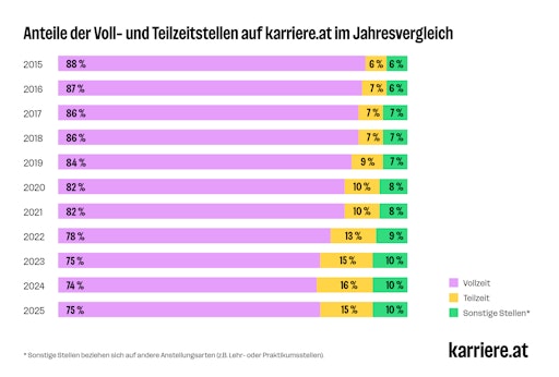 Gestapelte Balken: Anteile der Voll- und Teilzeitstellen auf
karriere.at im Jahresvergleich (2014-2025)