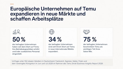 Ergebnisse des Temu Small Business Insights Report 2026 //
Weiterer Text über ots und www.presseportal.de/nr/178071 / Die
Verwendung dieses Bildes für redaktionelle Zwecke ist unter
Beachtung aller mitgeteilten Nutzungsbedingungen zulässig und dann
auch honorarfrei. Veröffentlichung ausschließlich mit
Bildrechte-Hinweis.