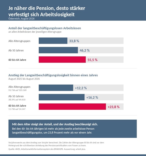 Je näher die Pension, desto stärker verfestigt sich
Arbeitslosigkeit. Der Anteil der langzeitbeschäftigungslosen
Arbeitslosen liegt über alle Altersgruppen bei 33,8 Prozent, ab 50
Jahren bei 46,2 Prozent und bei den 60- bis 64-Jährigen bei 55,5
Prozent. Der Anstieg binnen eines Jahres beschleunigt sich mit dem
Alter: plus 12,2 Prozent über alle Altersgruppen, plus 16,2 Prozent
ab 50, plus 23,8 Prozent zwischen 60 und 64. Grafik zur
Presseaussendung „Arbeiten 50+: 55,5 Prozent der arbeitslosen
Menschen zwischen 60 und 64 Jahren sind langzeitbeschäftigungslos".