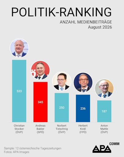 Das APA-Comm Politik-Ranking untersucht monatlich die
Berichterstattung von 12 österreichischen Tageszeitungen und
analysiert, welche Politikerinnen und Politiker Österreichs die
höchste mediale Präsenz aufweisen.