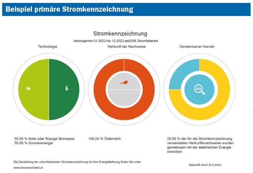 Abbildung: Beispiel für eine Stromkennzeichnung, Quelle:
E-Control