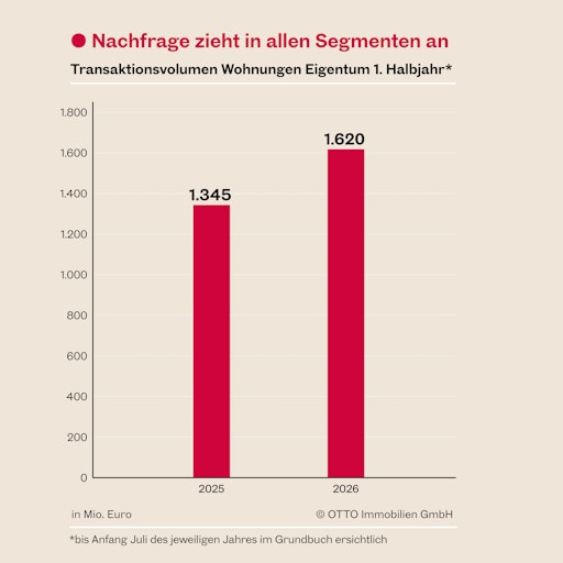 Transaktionsvolumen Eigentumswohnungen