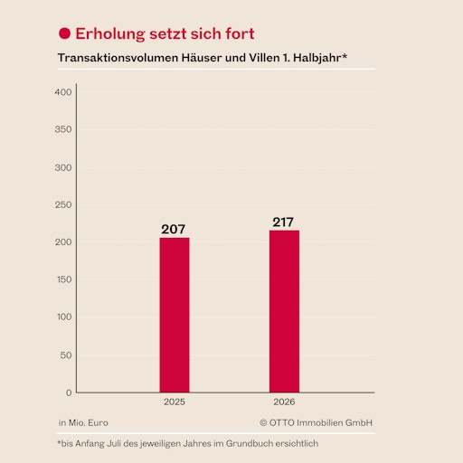 Vorschau Bild von Transaktionsvolumen Häuser und Villen