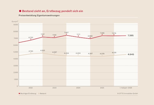 Vorschau Bild von Preisentwicklung Eigentumswohnungen