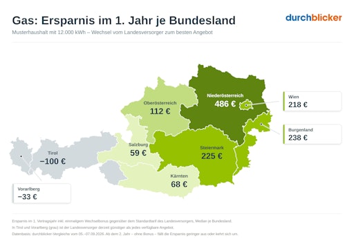 Ersparnis im 1. Vertragsjahr inkl. einmaligem Wechselbonus
gegenüber dem Standardtarif des Landesversorgers, Median je
Bundesland.