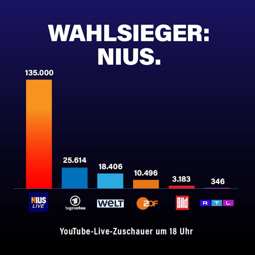 Mit mehr als 135.000 Live-Zuschauern dominierte NIUS die
Wahl-Berichterstattung am Wahlsonntag von Sachsen-Anhalt. //
Weiterer Text über ots und www.presseportal.de/nr/176119 / Die
Verwendung dieses Bildes für redaktionelle Zwecke ist unter
Beachtung aller mitgeteilten Nutzungsbedingungen zulässig und dann
auch honorarfrei. Veröffentlichung ausschließlich mit
Bildrechte-Hinweis.