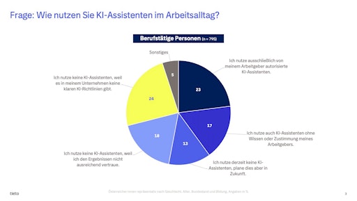 Vorschau Bild von Infografik: Tortendiagramm „Nutzung von KI-Assistenten im
Arbeitsalltag”