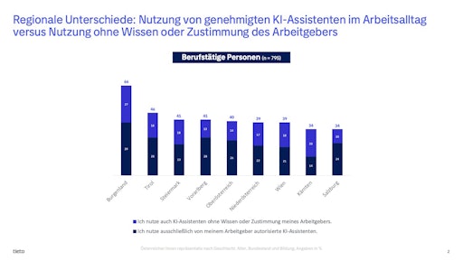 Vorschau Bild von Infografik: Säulendiagramm „Regionale Unterschiede bei Nutzung
von genehmigten KI-Assistenten vs. Schatten-KI“