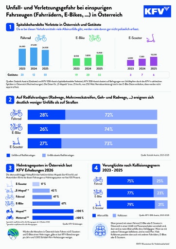 Grafik: Unfall- und Verletzungsgefahr