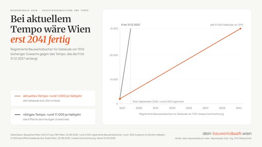 Grafik der linearen Hochrechnung.