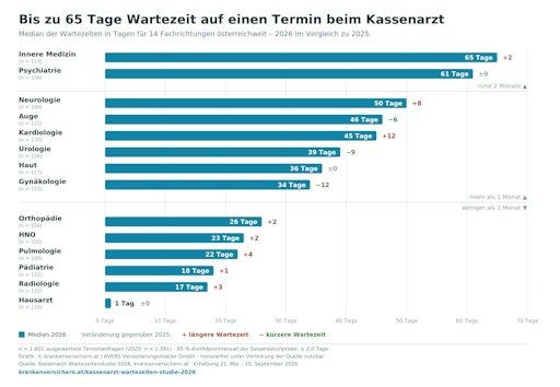 Median der Wartezeiten auf einen Kassenarzt-Termin in Tagen, 14
Fachrichtungen österreichweit, im Vergleich zu 2025. Spitzenwert
Innere Medizin: 65 Tage. Basis: 1.601 ausgewertete Terminanfragen,
Erhebung 21. Mai bis 10. September 2026. Quelle:
Kassenarzt-Wartezeitenstudie 2026, krankenversichern.at.