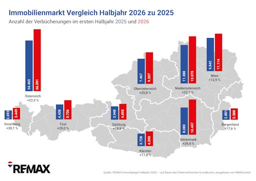 Das erste Halbjahr 2026 endet mit 66.591 Verbücherungen (+22,3 %
zum Vorjahr) und vor allem mit + 6,1 % über dem Zehnjahresschnitt.