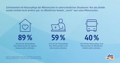 Vorschau Bild von dm Hygiene-Report: Infografik Körperpflege Mitmenschen Weitere
Pressebilder und Infografiken unter https://pr.dm.at/