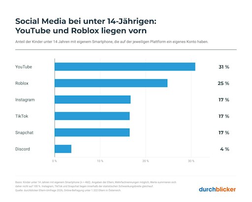Social-Media-Plattformen: Nutzung unter 14 Jahren; durchblicker
Eltern-Umfrage 2026