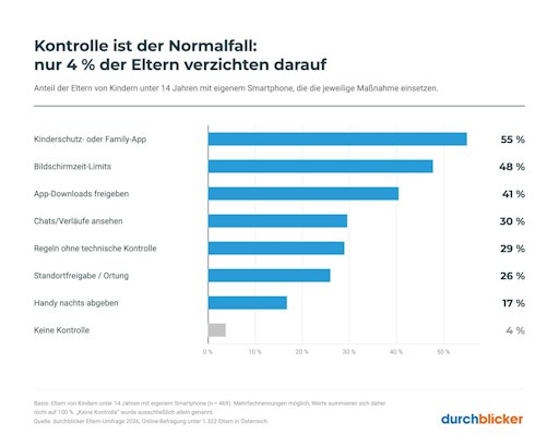 Vorschau Bild von Kontrollmaßnahmen der Eltern bei unter 14-Jährigen; durchblicker
Elternumfrage 2026