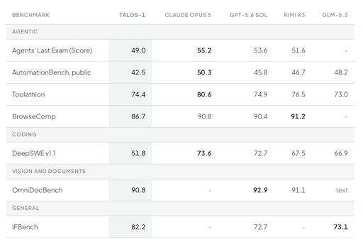 Vorschau Bild von Neue Modellarchitektur: bis zu 14-mal weniger Rechenleistung und
bis zu 79-mal weniger Speicher als herkömmliche Modelle / Auf
Augenhöhe mit dengroßen US- und China-Modellen bei agentischen
Aufgaben / Betrieb ausschließlich in europäischen Rechenzentren