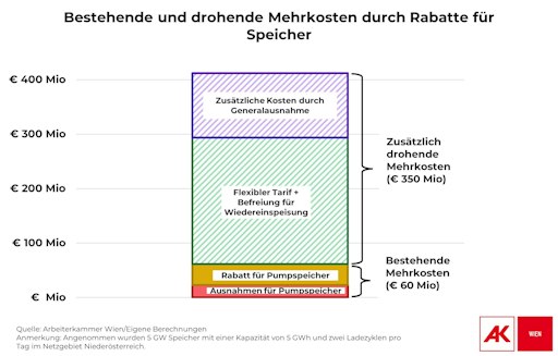 Grafik zur drohenden Belastung der Haushalte durch
Stromspeicher-Rabatte