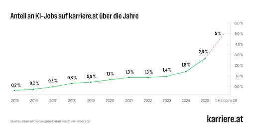 Liniendiagramm: Anteil an KI-Jobs auf karriere.at von 2015 bis
Mitte 2026; im 1. Halbjahr 2026 lag dieser bei 5 Prozent