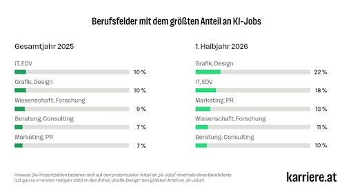 Vorschau Bild von Berufsfelder mit dem größten Anteil an KI-Jobs, Gesamtjahr 2025
versus 1. Halbjahr 2026
