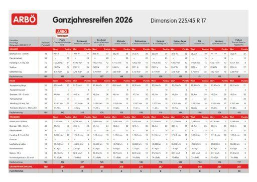 Vorschau Bild von Tabelle Ganzjahresreifentest 2026