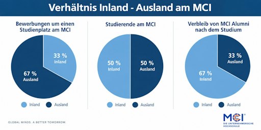 Internationalität mit nachhaltiger Wirkung: Im mehrjährigen
Durchschnitt kommen rund 67 Prozent der Bewerbungen am MCI aus dem
Ausland. Das Verhältnis der Studierenden liegt bei 50:50, rund 67
Prozent der Alumni bleiben nach dem Abschluss im Inland. Grafik: MCI
/ Erstellt mit KI - KI generiert
