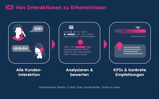 Durch die vollständige Analyse aller Kundeninteraktionen gewinnen
Unternehmen die notwendige Transparenz für erfolgreiche
Automatisierung im Kundenservice. // Weiterer Text über ots und
www.presseportal.de/nr/183481 / Die Verwendung dieses Bildes für
redaktionelle Zwecke ist unter Beachtung aller mitgeteilten
Nutzungsbedingungen zulässig und dann auch honorarfrei.
Veröffentlichung ausschließlich mit Bildrechte-Hinweis.