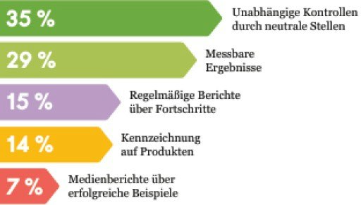 Vorschau Bild von Vertrauen braucht Kontrolle und messbare Ergebnisse?
