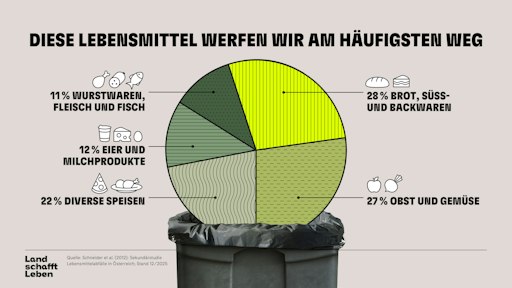 Vorschau Bild von Die Anteile der verschiedenen Lebensmittel bzw. Produktgruppen,
die im Restmüll entsorgt werden