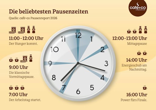 Die Pausenzeiten der Österreich. Der café+co Pausenreport zeigt
den Rhythmus des Arbeitstags: Kaffee ist vor allem um 7, 9, 14 und
16 Uhr gefragt, Snacks und Verpflegung besonders ab 11 Uhr.