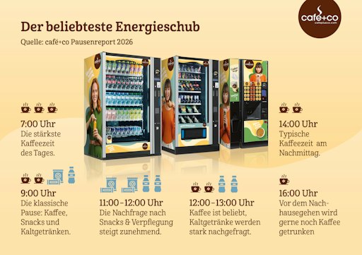 Vorschau Bild von Das wählt Österreich in der Pause: Cappuccino ist der beliebteste
Kaffee, bei Snacks und Kaltgetränken liegen Energydrinks, süße
Riegel und koffeinhaltige Limonaden vorne.
