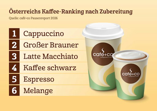 Vorschau Bild von Cappuccino ist Österreichs Favorit. Dahinter folgen Großer
Brauner und Latte Macchiato, gefolgt von Kaffee schwarz, Espresso
und Melange.