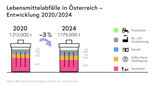  Totschnig: Lebensmittel gehören auf den Teller, nicht in den
Mistkübel
