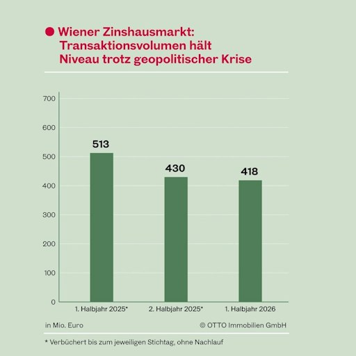 Grafik: Transaktionsvolumen hält Niveau trotz geopolitischer
Krise